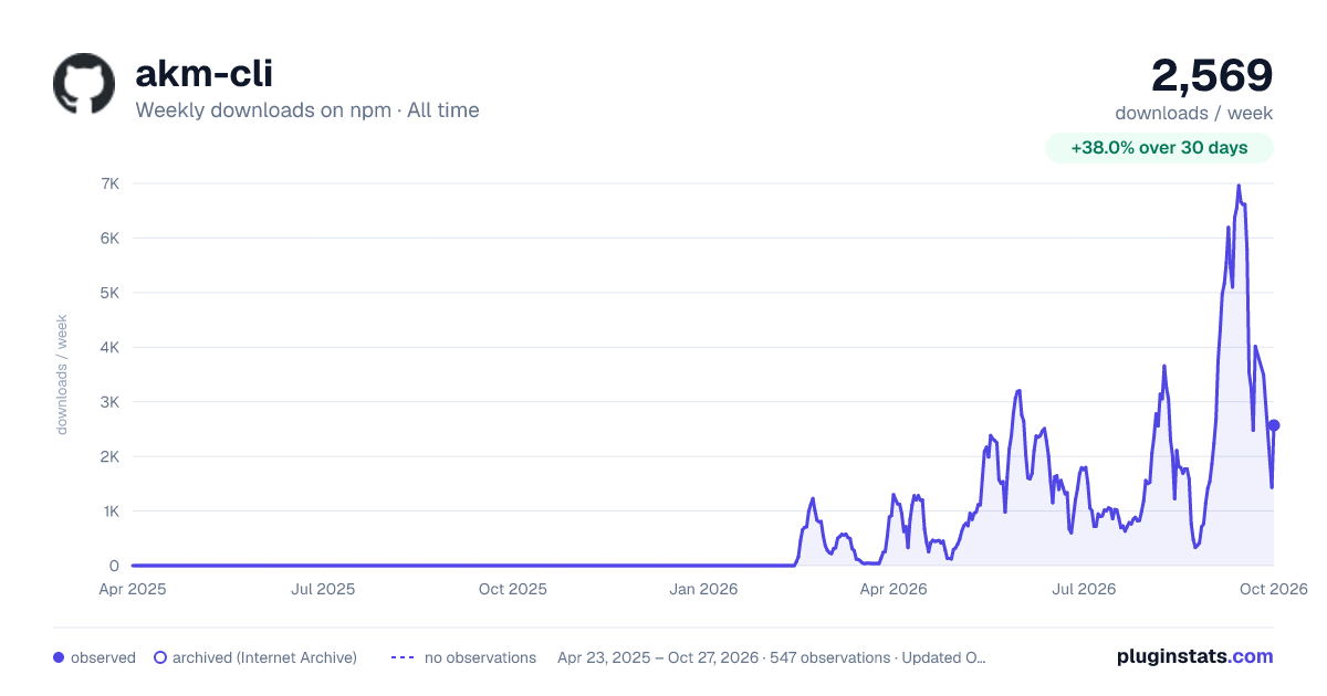 akm-cli all-time weekly downloads chart on npm