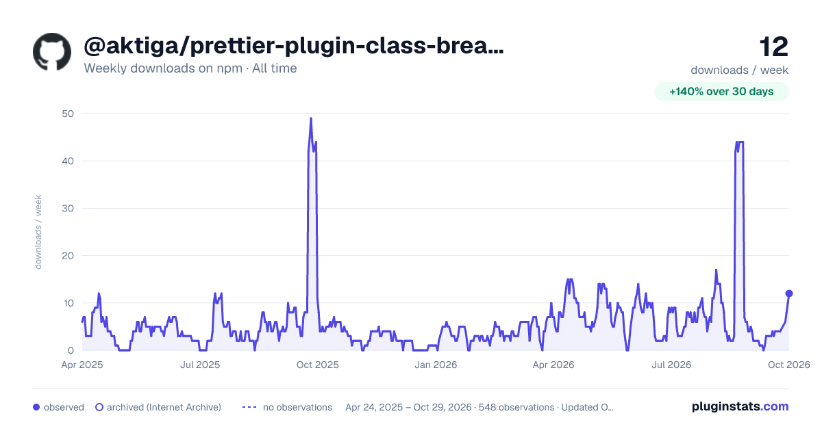 @aktiga/prettier-plugin-class-breaker all-time weekly downloads chart on npm