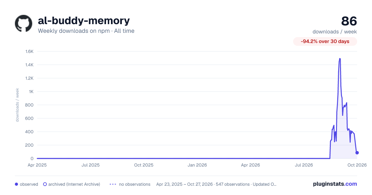 al-buddy-memory all-time weekly downloads chart on npm