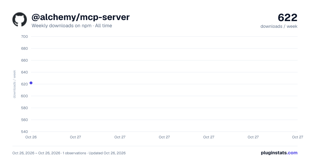 @alchemy/mcp-server all-time weekly downloads chart on npm