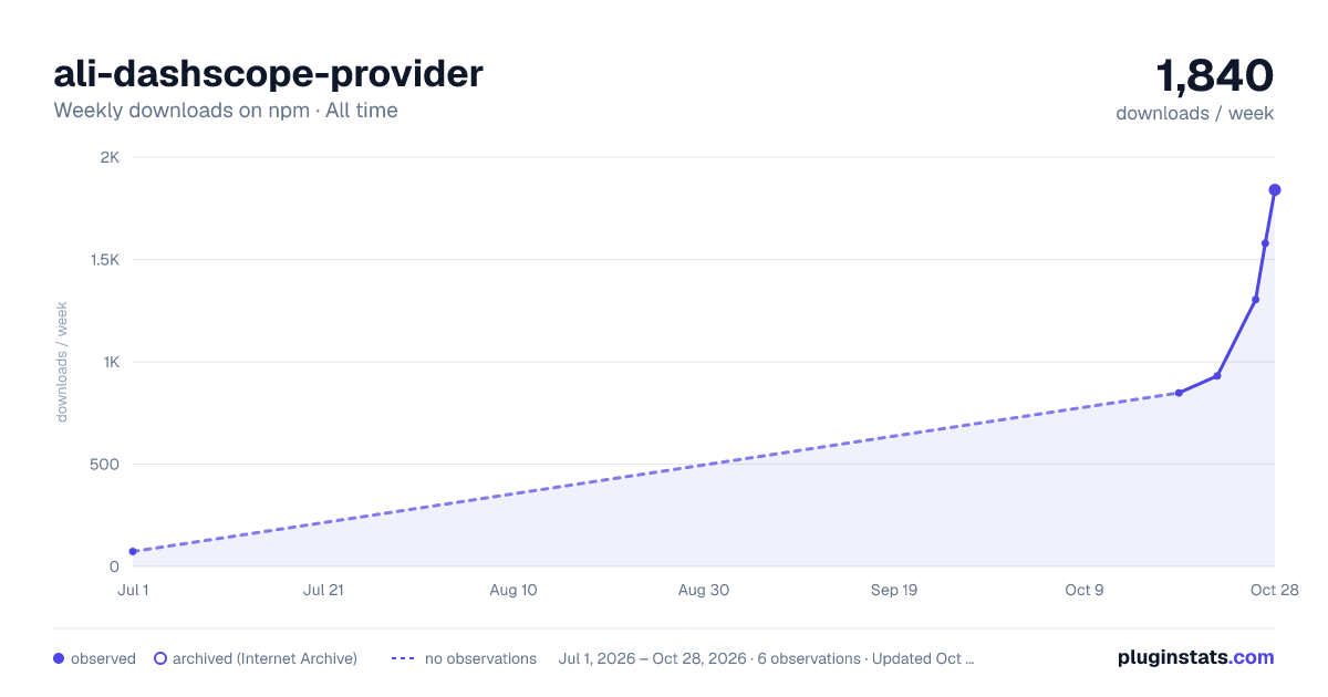 ali-dashscope-provider all-time weekly downloads chart on npm