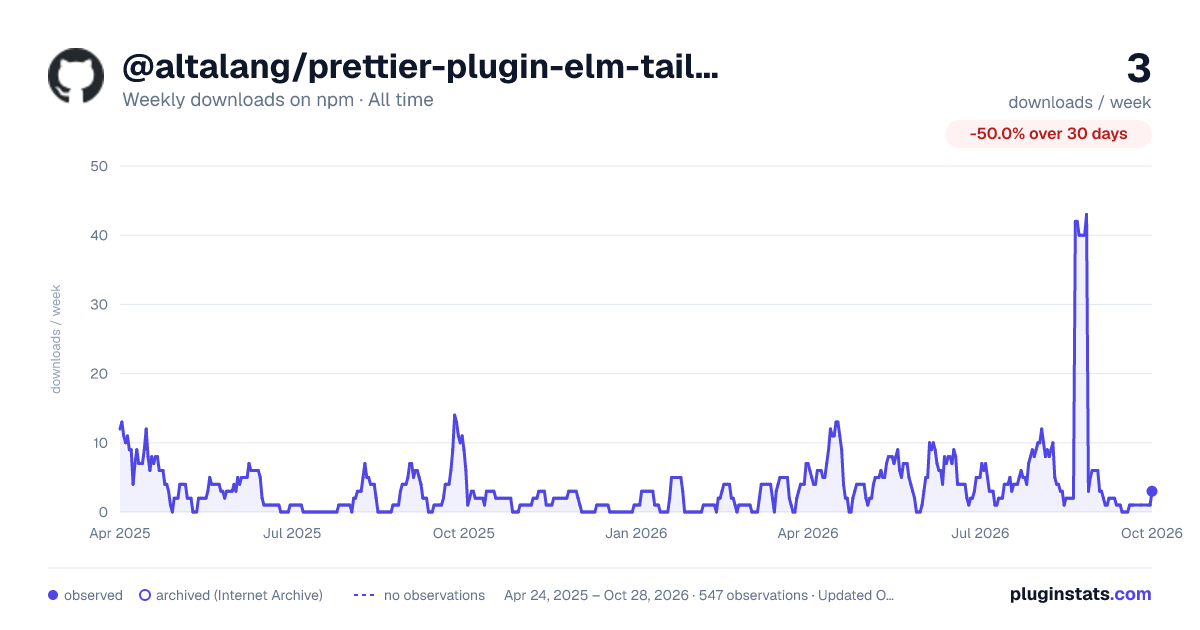 @altalang/prettier-plugin-elm-tailwind all-time weekly downloads chart on npm