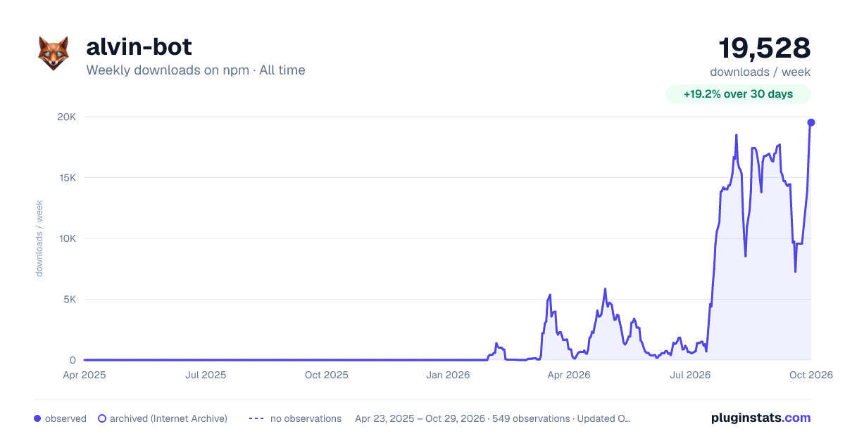 alvin-bot all-time weekly downloads chart on npm