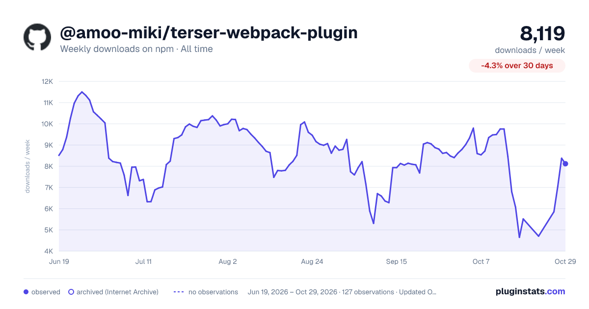 @amoo-miki/terser-webpack-plugin all-time weekly downloads chart on npm