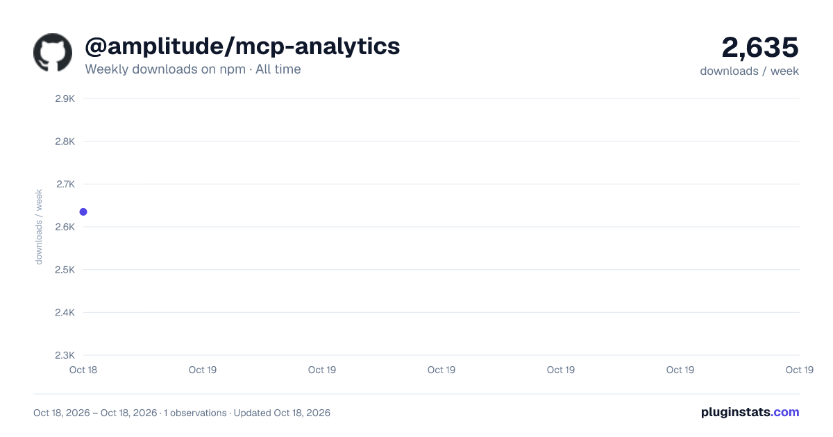 @amplitude/mcp-analytics all-time weekly downloads chart on npm