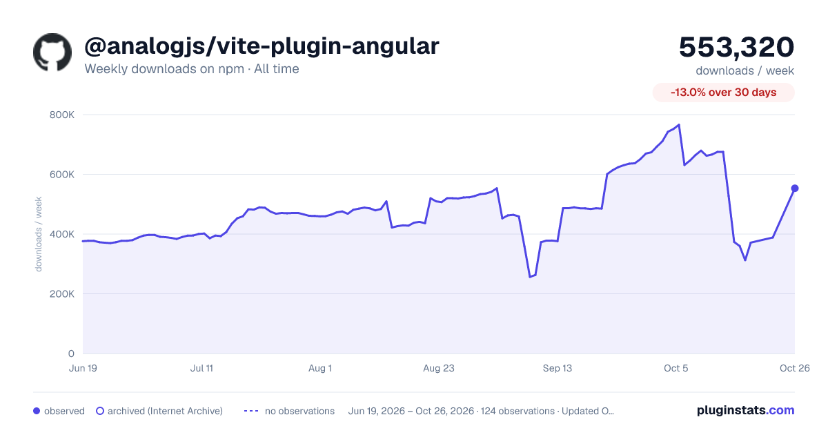 @analogjs/vite-plugin-angular all-time weekly downloads chart on npm