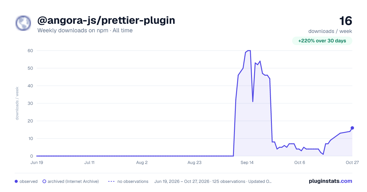 @angora-js/prettier-plugin all-time weekly downloads chart on npm