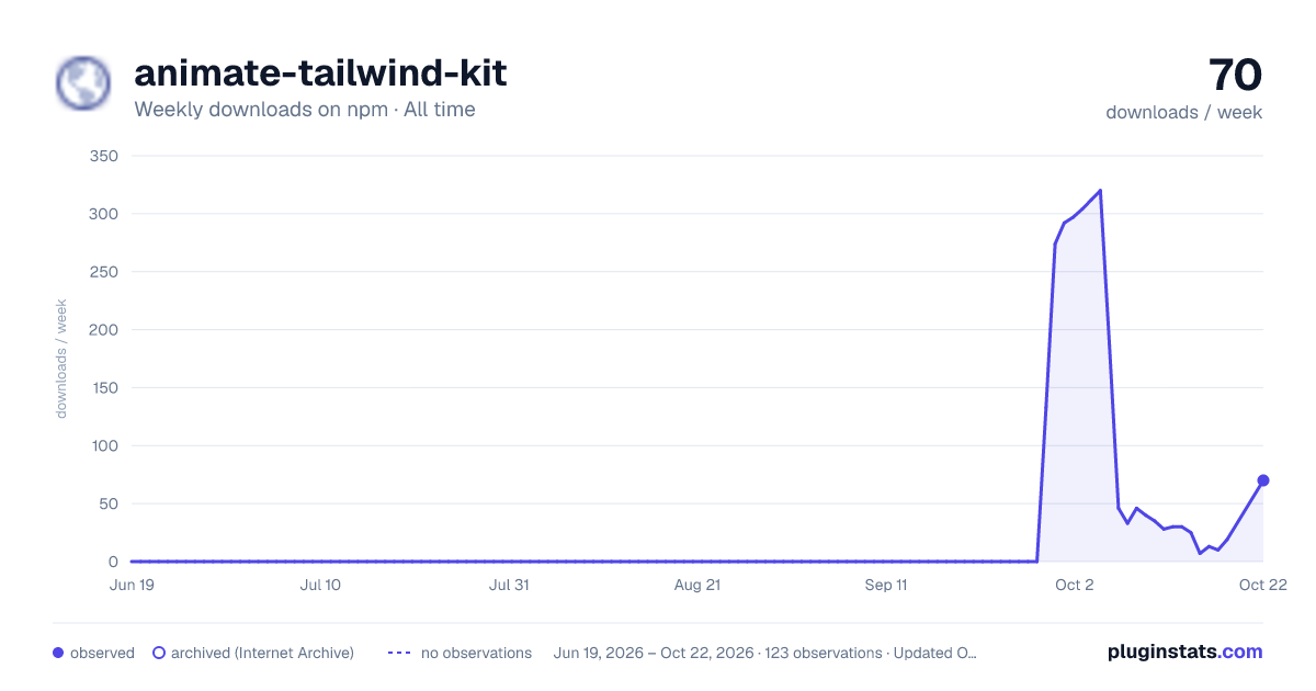 animate-tailwind-kit all-time weekly downloads chart on npm