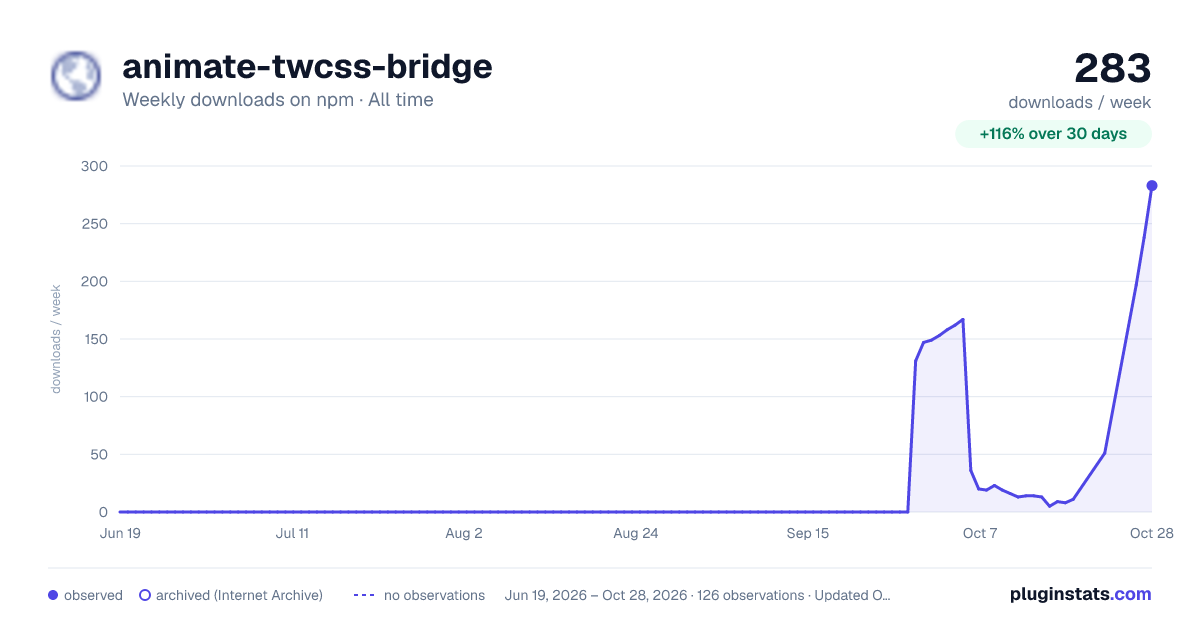 animate-twcss-bridge all-time weekly downloads chart on npm