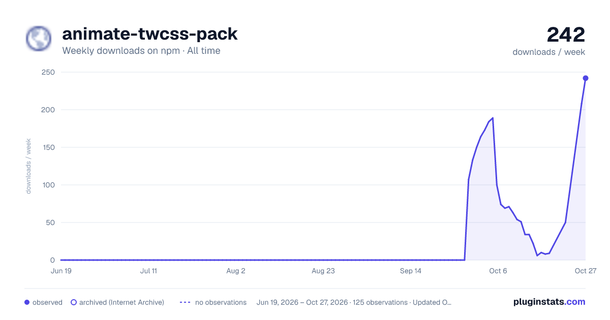 animate-twcss-pack all-time weekly downloads chart on npm