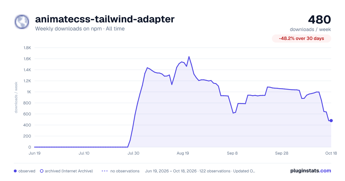 animatecss-tailwind-adapter all-time weekly downloads chart on npm