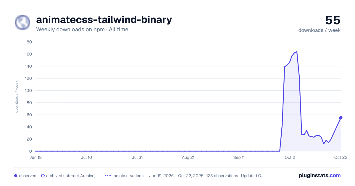 animatecss-tailwind-binary all-time weekly downloads chart on npm