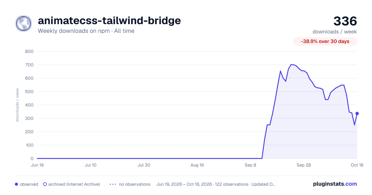 animatecss-tailwind-bridge all-time weekly downloads chart on npm
