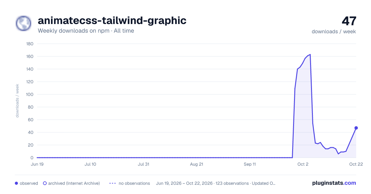 animatecss-tailwind-graphic all-time weekly downloads chart on npm