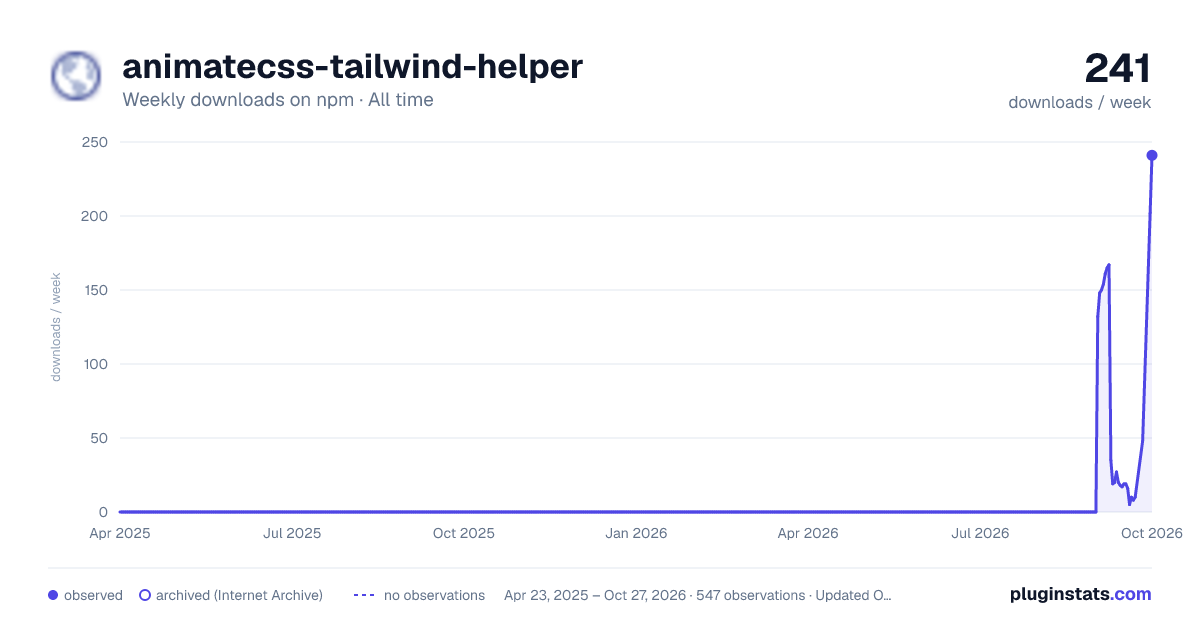 animatecss-tailwind-helper all-time weekly downloads chart on npm
