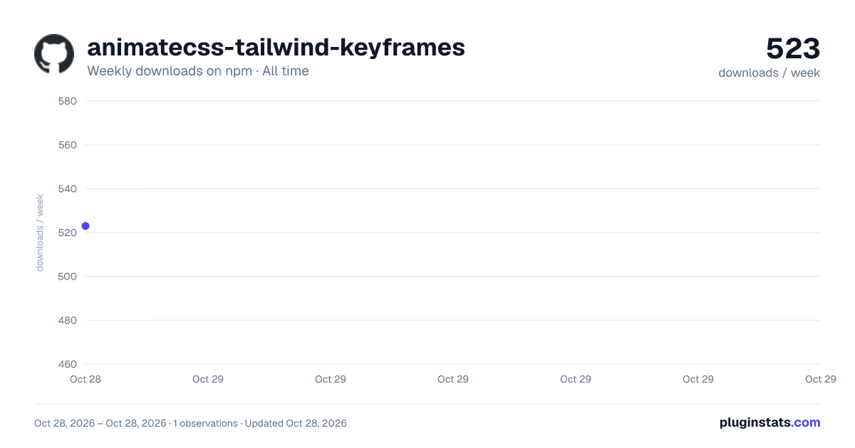 animatecss-tailwind-keyframes all-time weekly downloads chart on npm