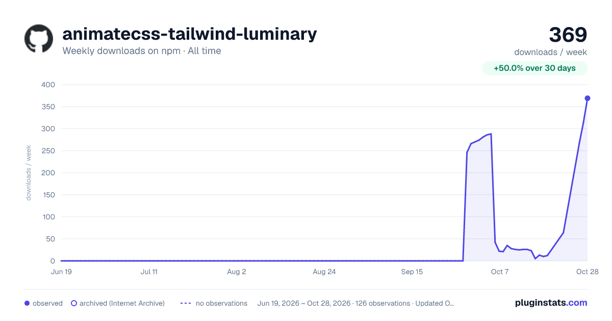 animatecss-tailwind-luminary all-time weekly downloads chart on npm