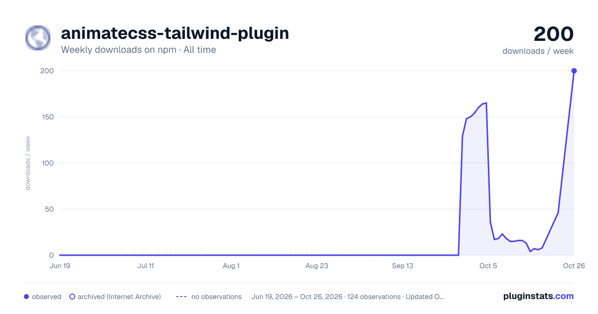 animatecss-tailwind-plugin all-time weekly downloads chart on npm