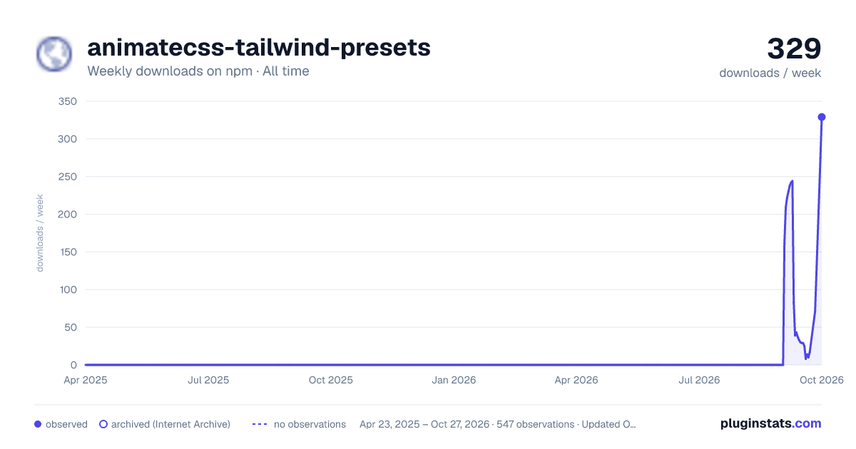 animatecss-tailwind-presets all-time weekly downloads chart on npm