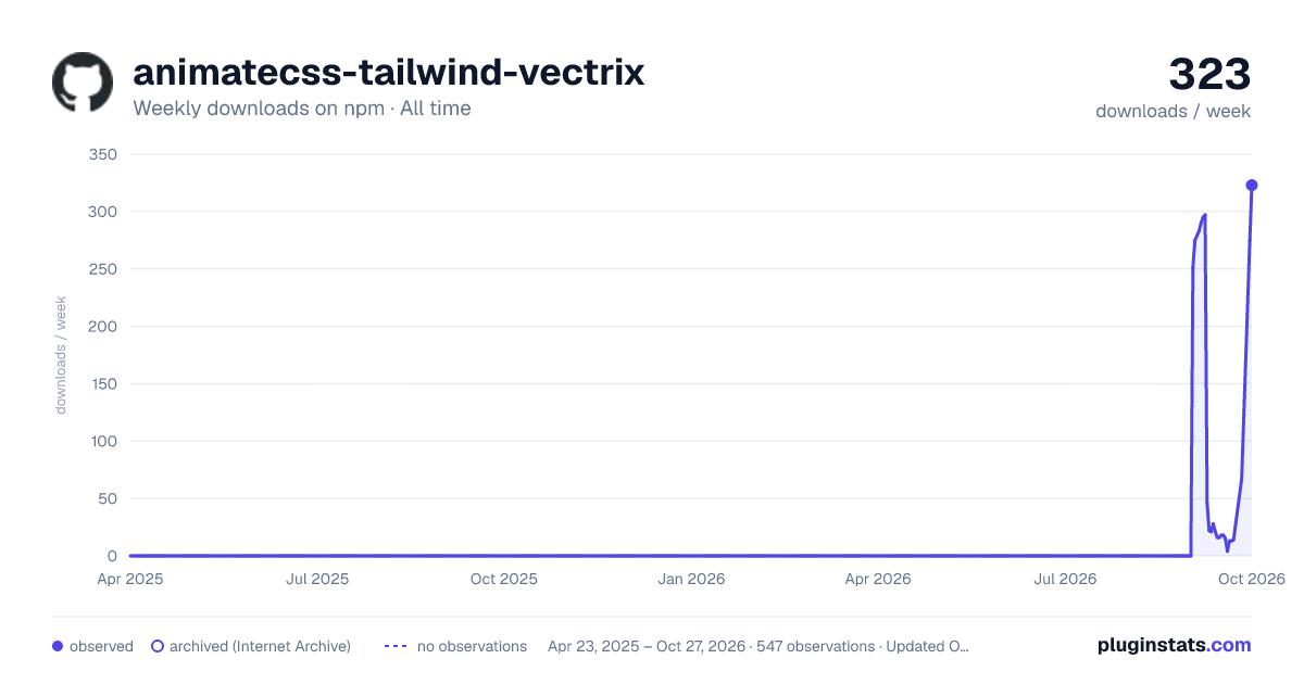 animatecss-tailwind-vectrix all-time weekly downloads chart on npm