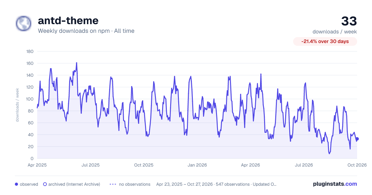 antd-theme all-time weekly downloads chart on npm