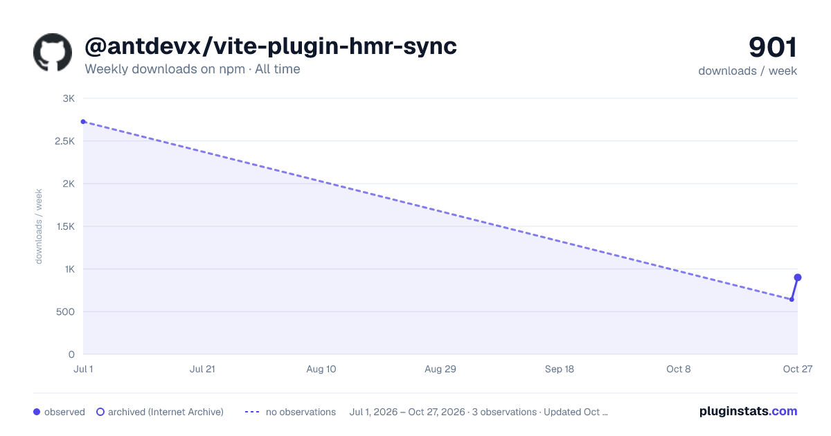 @antdevx/vite-plugin-hmr-sync all-time weekly downloads chart on npm