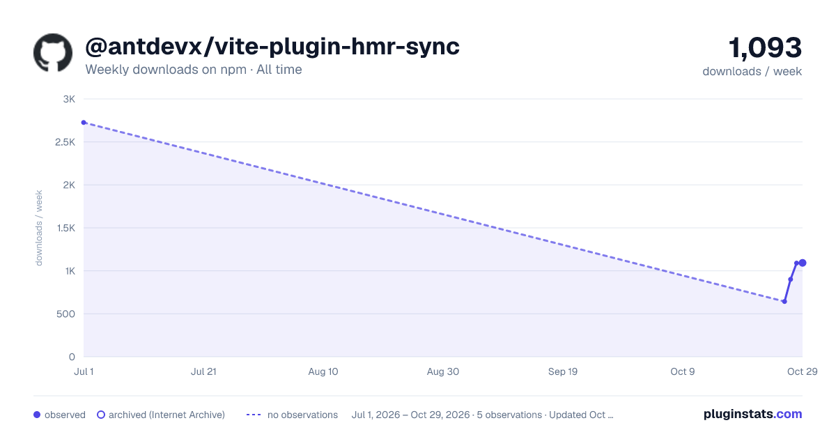@antdevx/vite-plugin-hmr-sync all-time weekly downloads chart on npm