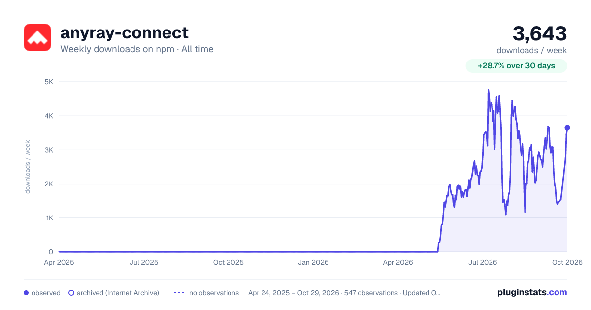 anyray-connect all-time weekly downloads chart on npm