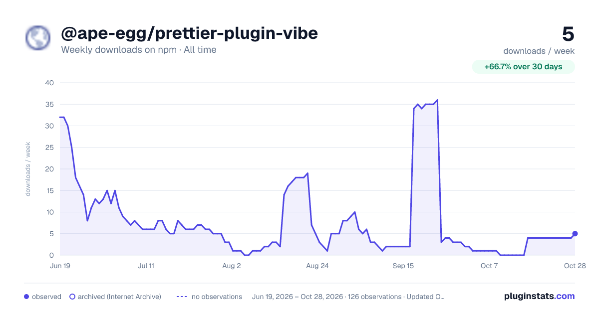@ape-egg/prettier-plugin-vibe all-time weekly downloads chart on npm