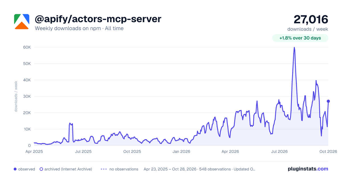 @apify/actors-mcp-server all-time weekly downloads chart on npm