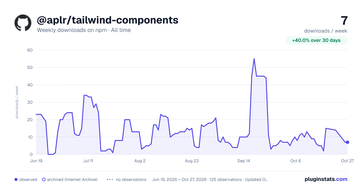 @aplr/tailwind-components all-time weekly downloads chart on npm