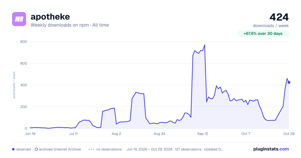 apotheke all-time weekly downloads chart on npm