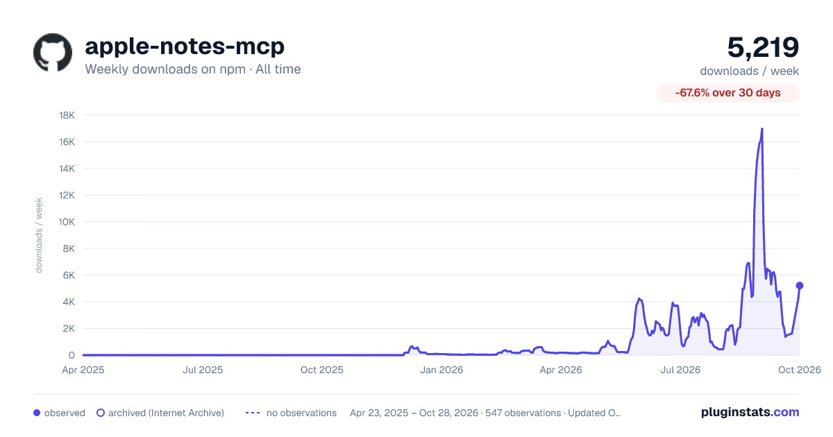 apple-notes-mcp all-time weekly downloads chart on npm