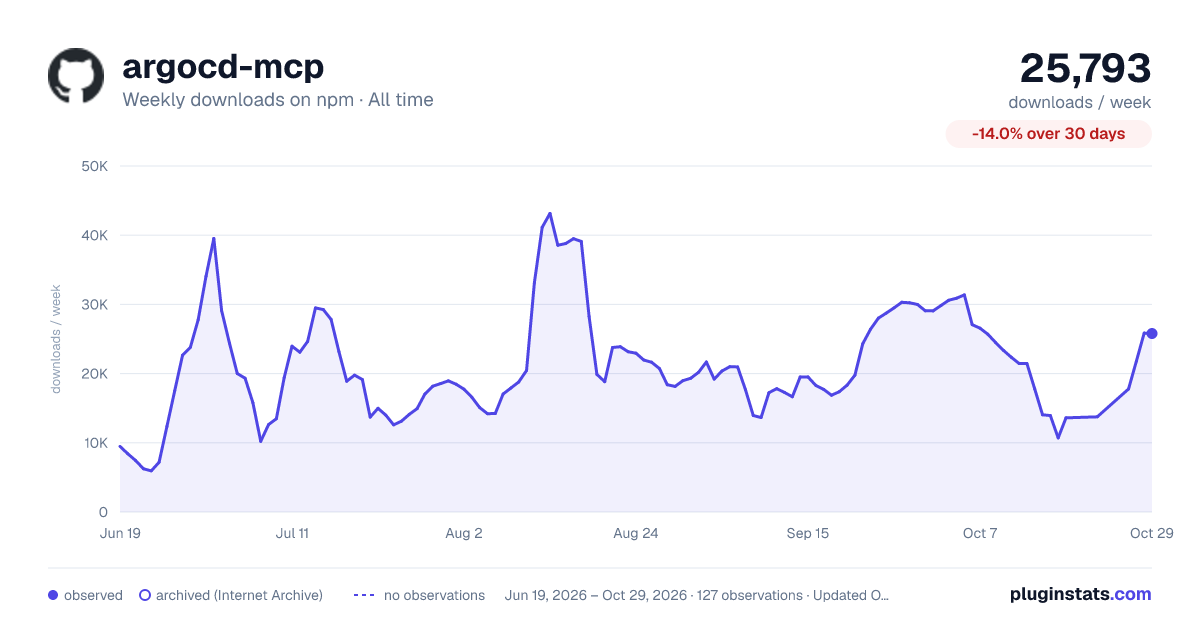 argocd-mcp all-time weekly downloads chart on npm