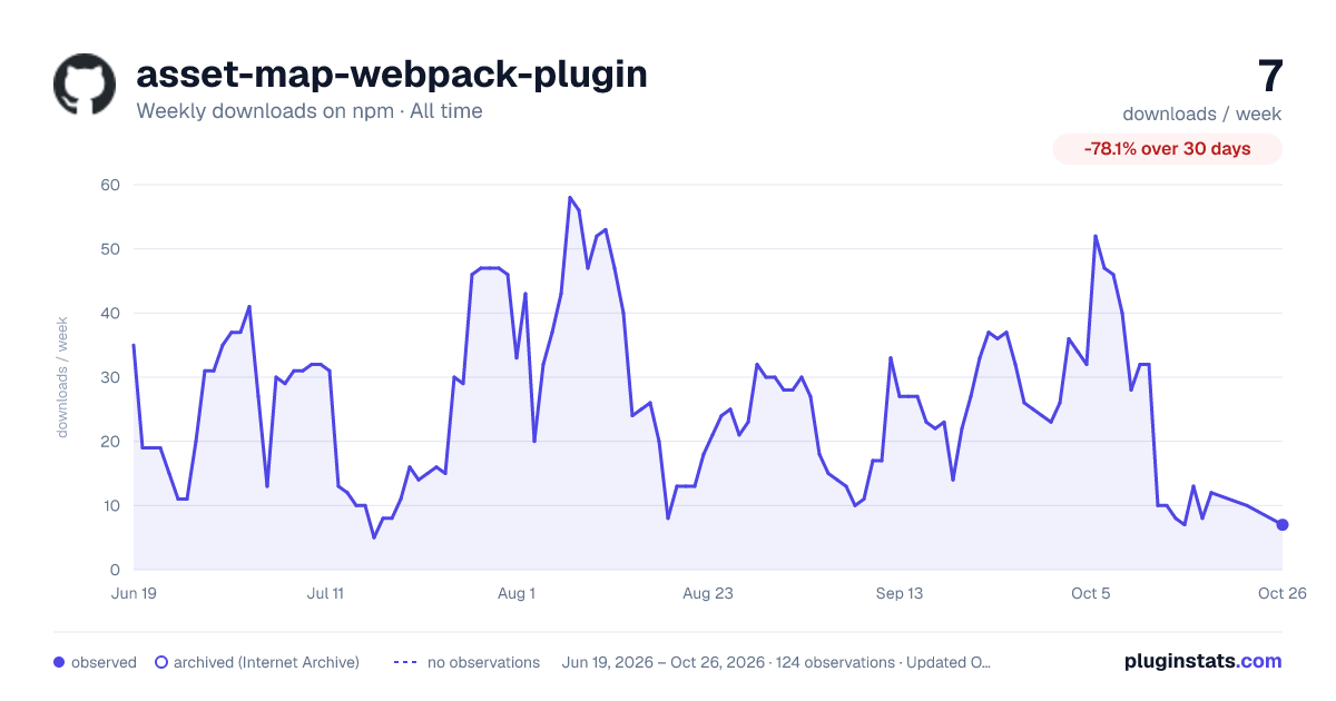 asset-map-webpack-plugin all-time weekly downloads chart on npm
