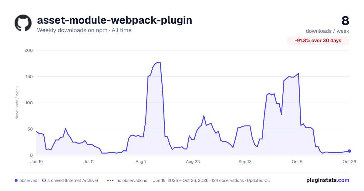 asset-module-webpack-plugin all-time weekly downloads chart on npm