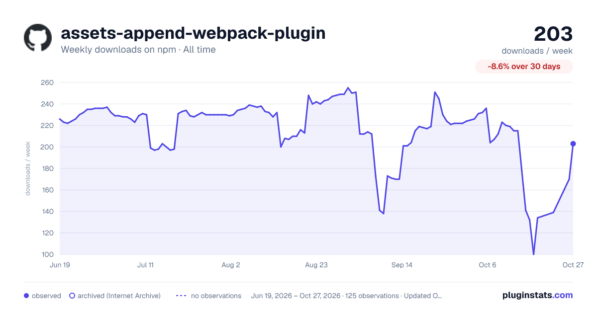 assets-append-webpack-plugin all-time weekly downloads chart on npm
