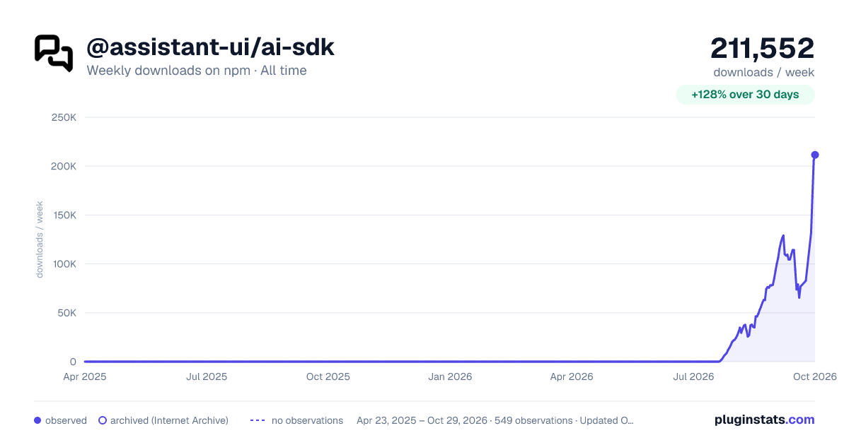 @assistant-ui/ai-sdk all-time weekly downloads chart on npm