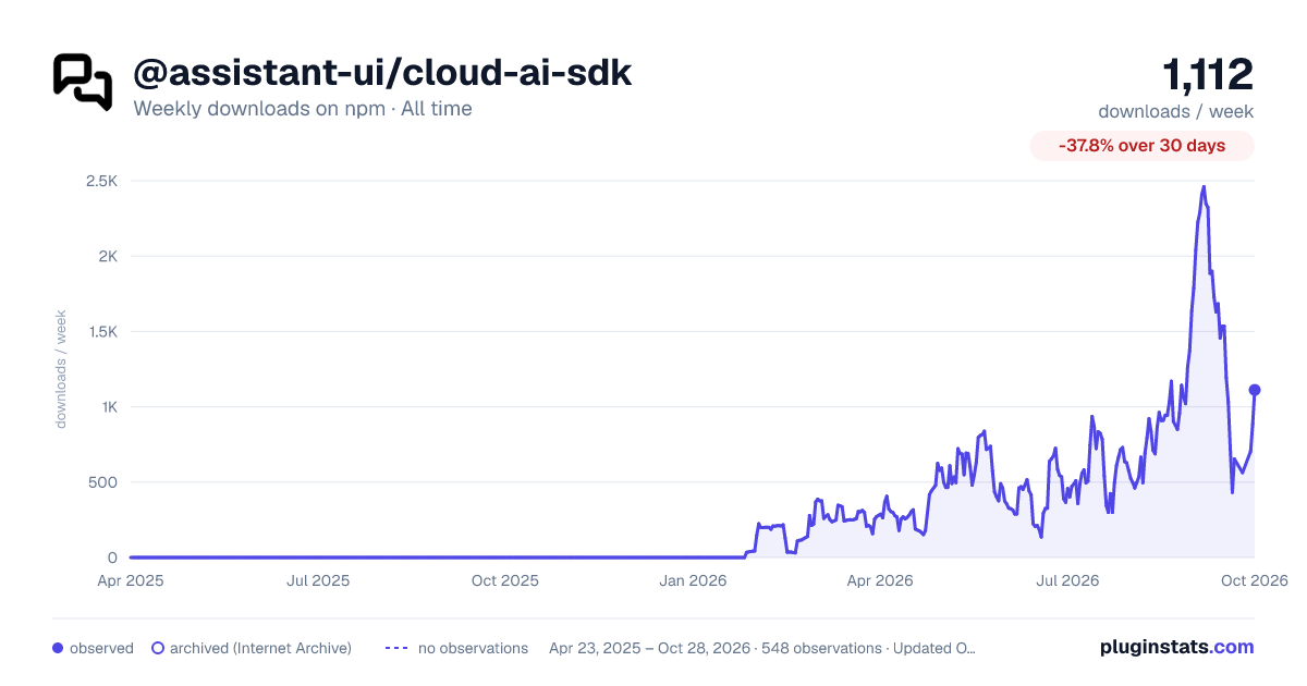 @assistant-ui/cloud-ai-sdk all-time weekly downloads chart on npm
