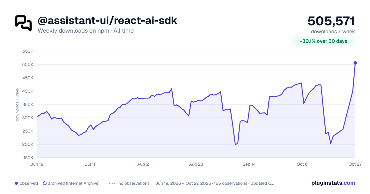 @assistant-ui/react-ai-sdk all-time weekly downloads chart on npm