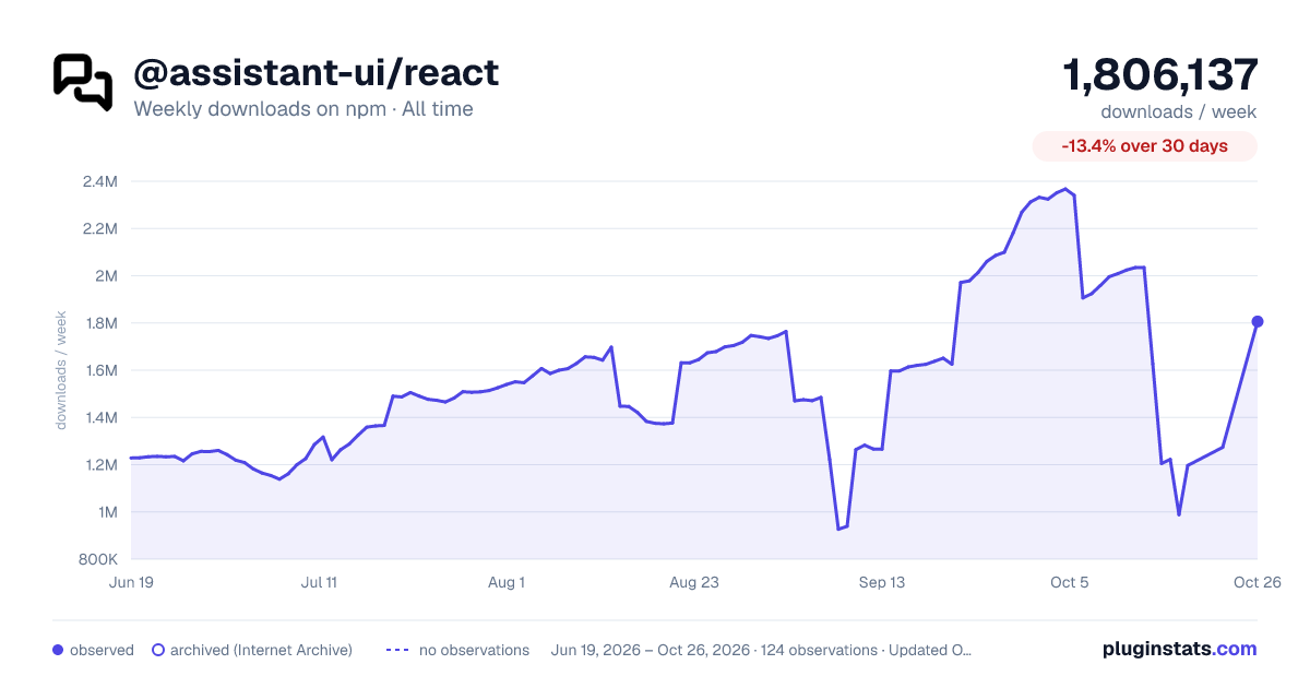 @assistant-ui/react all-time weekly downloads chart on npm