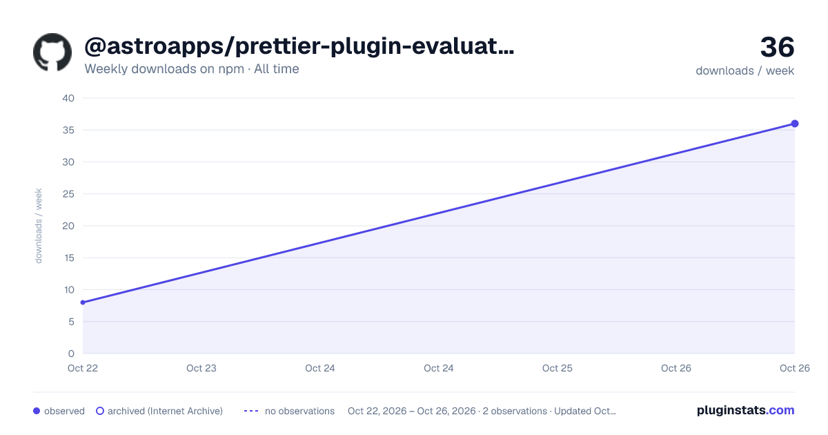 @astroapps/prettier-plugin-evaluator all-time weekly downloads chart on npm