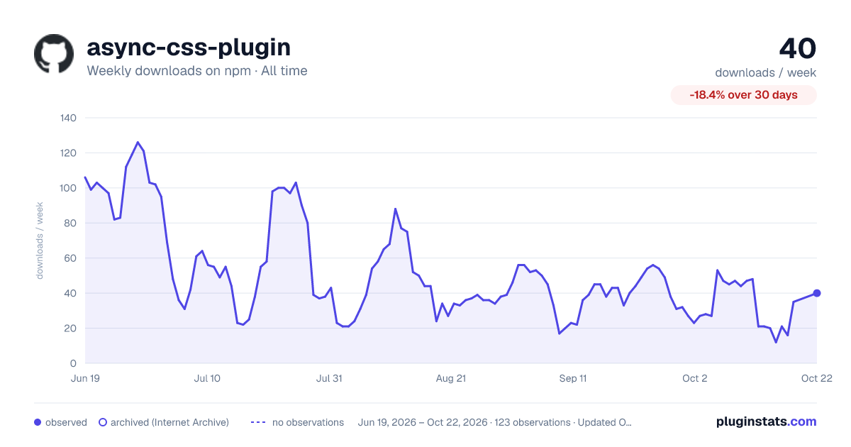 async-css-plugin all-time weekly downloads chart on npm