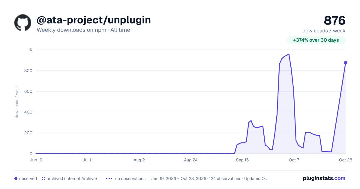 @ata-project/unplugin all-time weekly downloads chart on npm