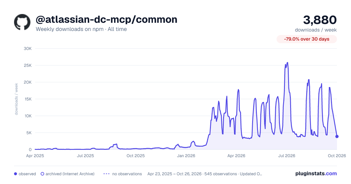 @atlassian-dc-mcp/common all-time weekly downloads chart on npm