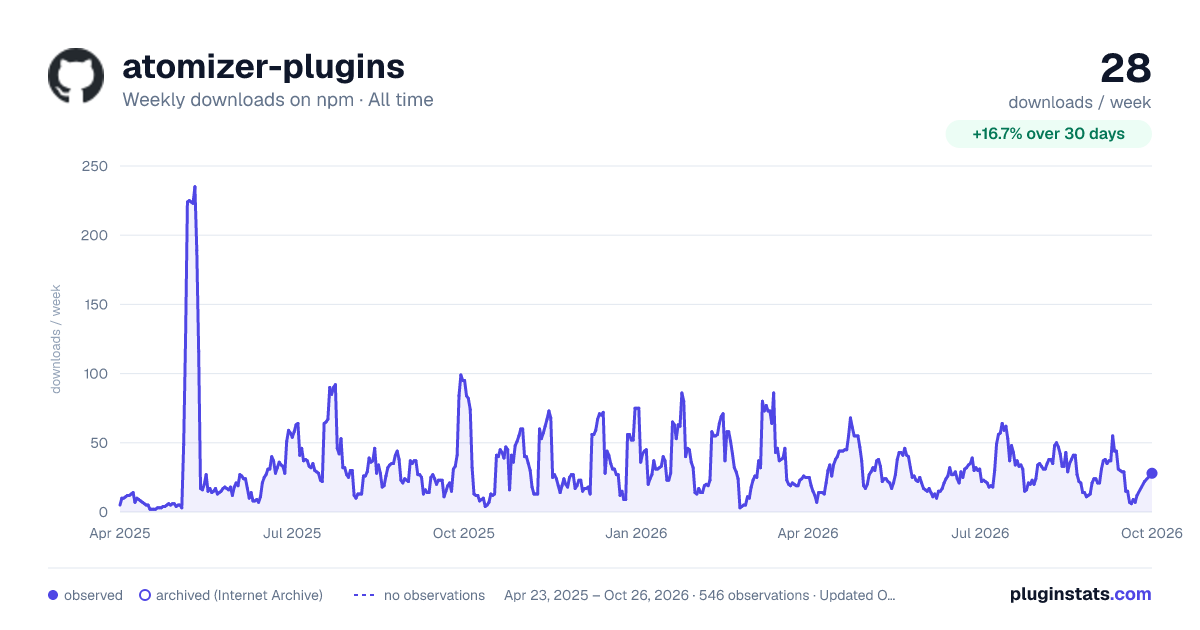 atomizer-plugins all-time weekly downloads chart on npm