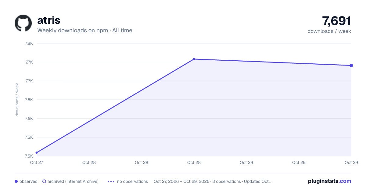 atris all-time weekly downloads chart on npm