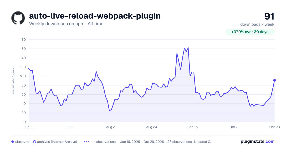 auto-live-reload-webpack-plugin all-time weekly downloads chart on npm