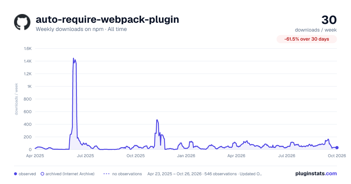 auto-require-webpack-plugin all-time weekly downloads chart on npm
