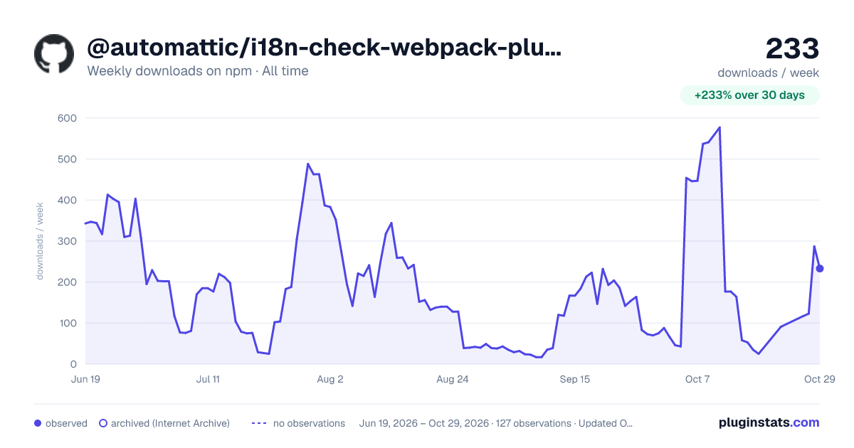 @automattic/i18n-check-webpack-plugin all-time weekly downloads chart on npm
